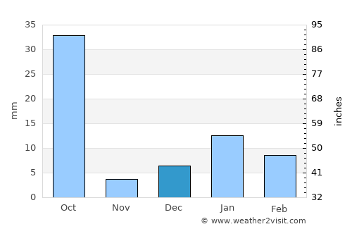 Karhal average rain in December