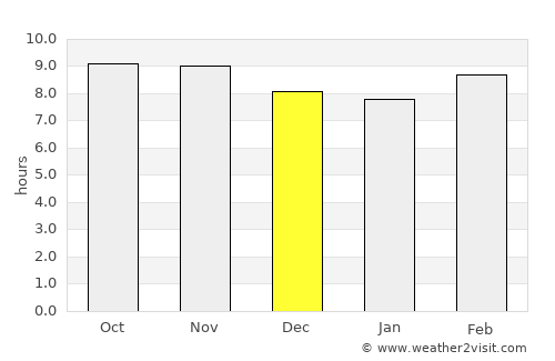 Karhal average rain in December