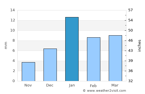 Karhal average rain in January