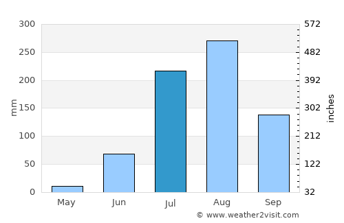 Karhal average rain in July
