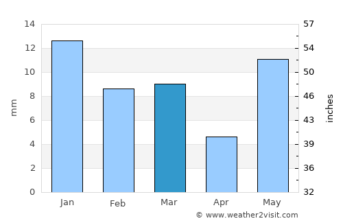Karhal average rain in March