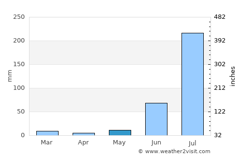 Karhal average rain in May