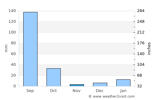 Karhal average rain in November