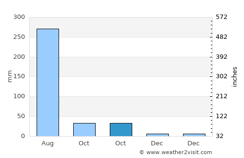 Karhal average rain in October
