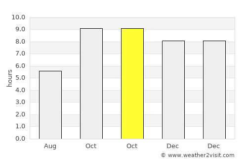 Karhal average rain in October