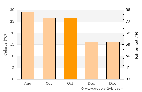 Karhal average temperature in October