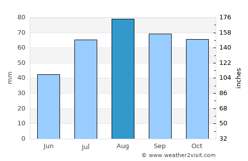 Karhula average rain in August