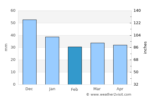 Karhula average rain in February