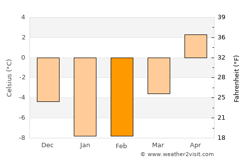 Karhula average temperature in February