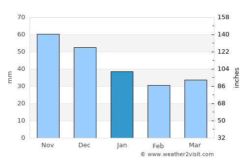 Karhula average rain in January
