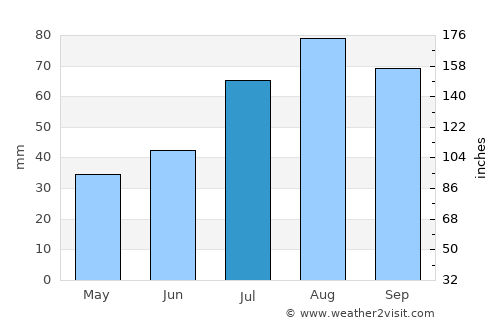 Karhula average rain in July
