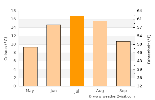 Karhula average temperature in July