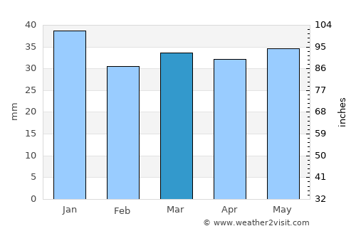 Karhula average rain in March