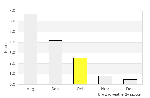 Karhula average rain in October