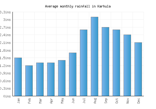 Karhula monthly rainfall chart (inches)