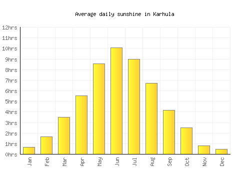 Karhula average daily sunshine chart