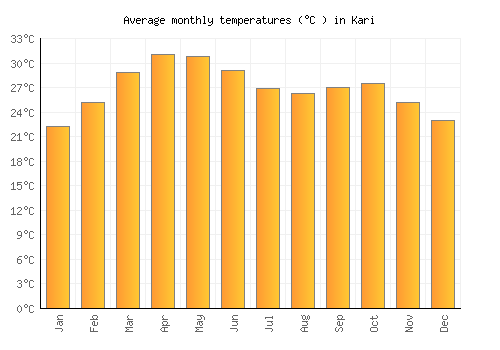 Kari average temperature chart (Celsius)