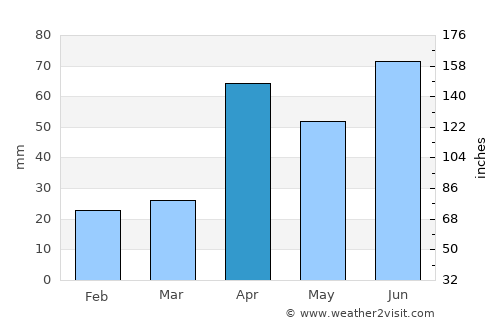 Kariapatti average rain in April