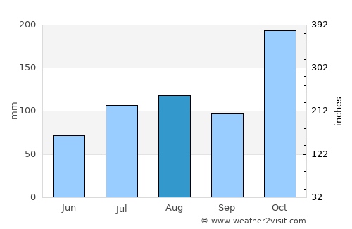 Kariapatti average rain in August