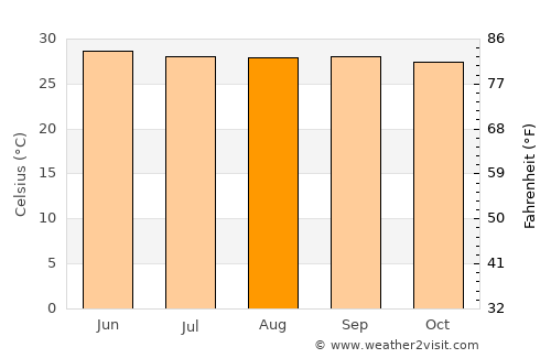 Kariapatti average temperature in August