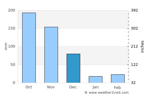 Kariapatti average rain in December
