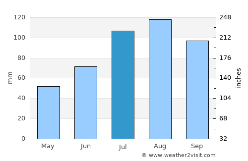 Kariapatti average rain in July