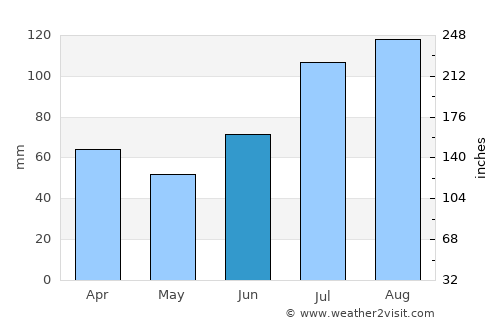 Kariapatti average rain in June