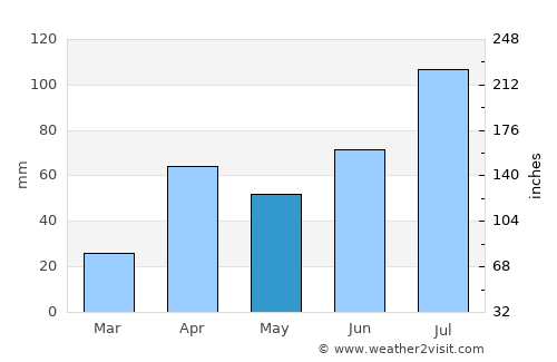 Kariapatti average rain in May