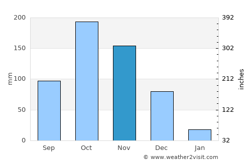 Kariapatti average rain in November