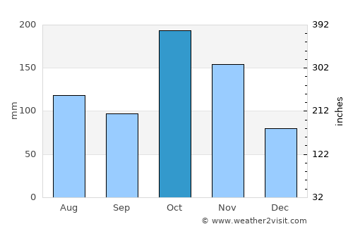 Kariapatti average rain in October