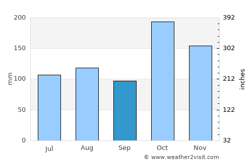 Kariapatti average rain in September