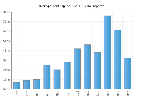 Kariapatti monthly rainfall chart (inches)