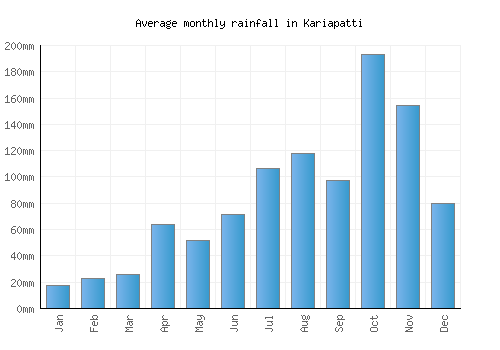 Kariapatti monthly rainfall chart (mm)
