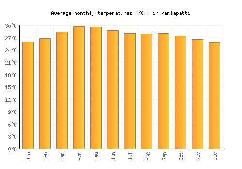 Kariapatti average temperature chart (Celsius)