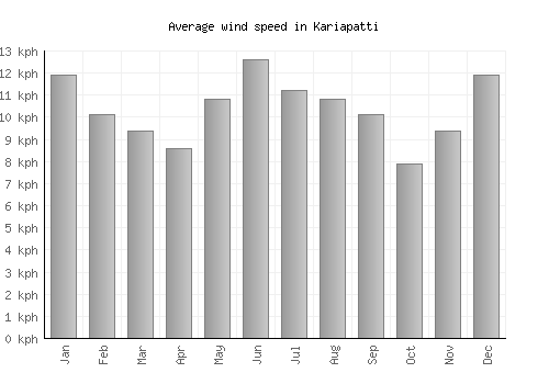 Kariapatti average winspeed by month (km/h)