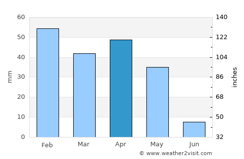 Kariat Arkmane average rain in April