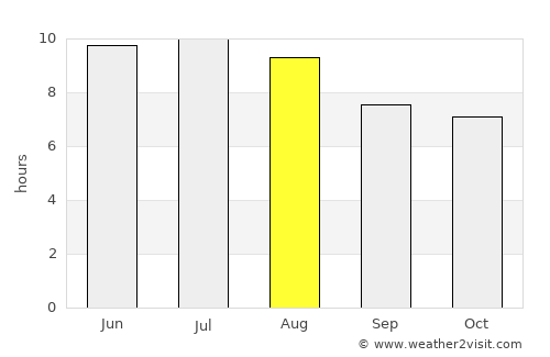 Kariat Arkmane average rain in August