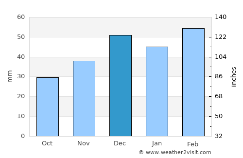 Kariat Arkmane average rain in December