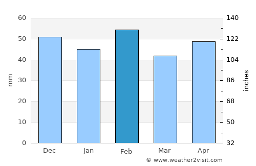 Kariat Arkmane average rain in February