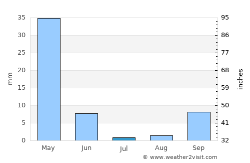 Kariat Arkmane average rain in July