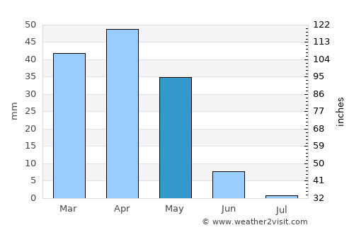 Kariat Arkmane average rain in May