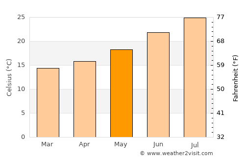 Kariat Arkmane average temperature in May
