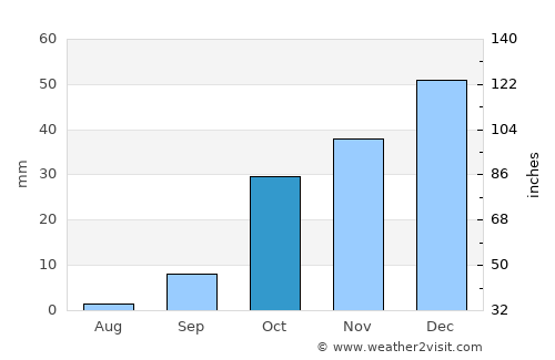 Kariat Arkmane average rain in October