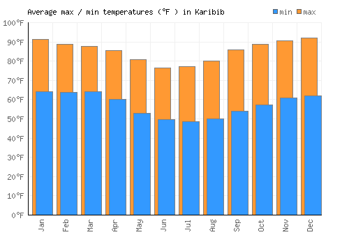 Karibib average minimum / maximum temperatures (Fahrenheit)