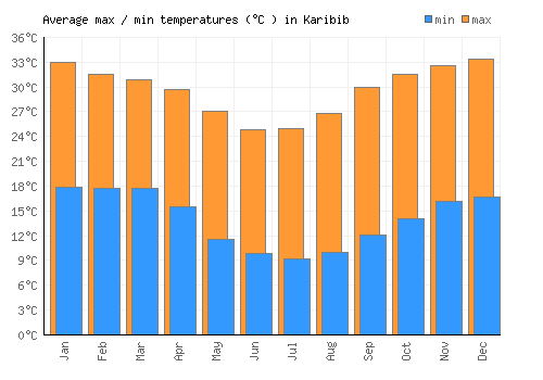 Karibib average minimum / maximum temperatures (Celsius)