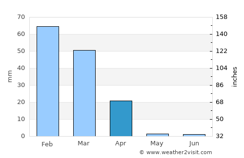 Karibib average rain in April