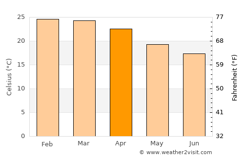 Karibib average temperature in April