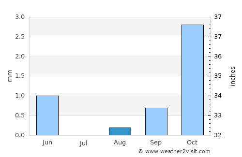 Karibib average rain in August