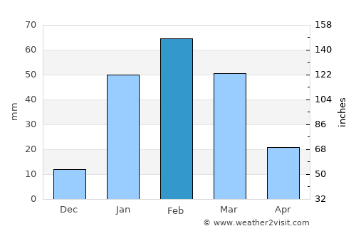 Karibib average rain in February