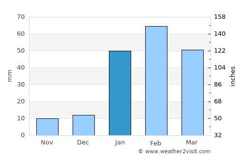 Karibib average rain in January